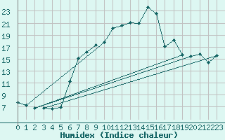 Courbe de l'humidex pour Pfullendorf