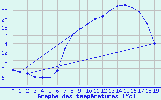 Courbe de tempratures pour Buchen, Kr. Neckar-O