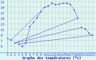 Courbe de tempratures pour Muehldorf