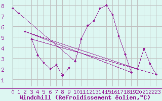 Courbe du refroidissement olien pour Roujan (34)