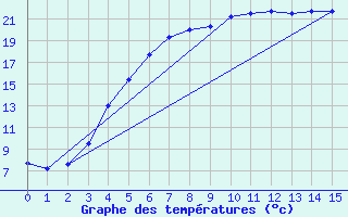 Courbe de tempratures pour Nigula