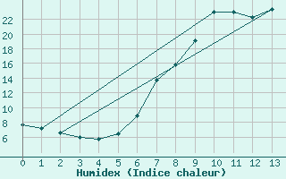 Courbe de l'humidex pour Murau