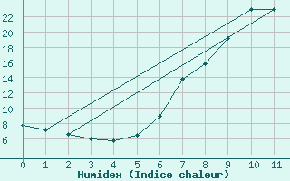 Courbe de l'humidex pour Murau