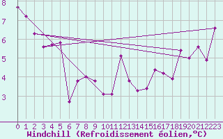Courbe du refroidissement olien pour Hd-Bazouges (35)