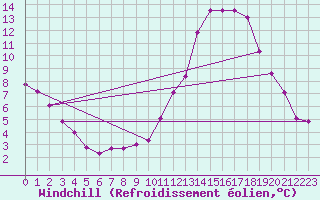 Courbe du refroidissement olien pour Cernay (86)