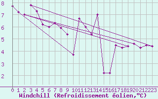 Courbe du refroidissement olien pour La Rochelle - Le Bout Blanc (17)