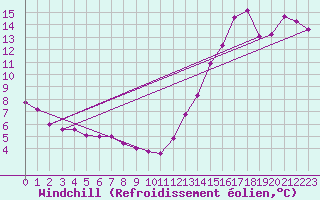 Courbe du refroidissement olien pour Terrace Bay Airport