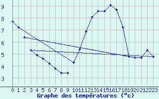 Courbe de tempratures pour Triel-sur-Seine (78)