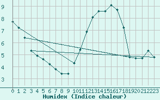 Courbe de l'humidex pour Triel-sur-Seine (78)