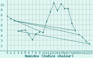 Courbe de l'humidex pour Saint-Vran (05)