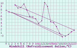 Courbe du refroidissement olien pour Einsiedeln