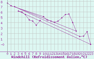 Courbe du refroidissement olien pour Soltau