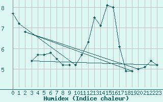 Courbe de l'humidex pour le bateau LF3I