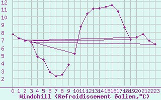 Courbe du refroidissement olien pour Roujan (34)