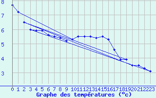 Courbe de tempratures pour Wunsiedel Schonbrun