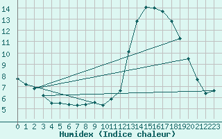 Courbe de l'humidex pour Combs-la-Ville (77)