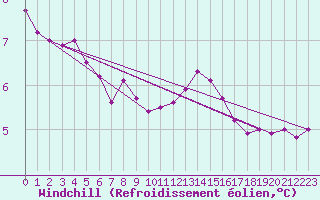 Courbe du refroidissement olien pour Boulogne (62)
