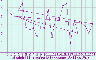 Courbe du refroidissement olien pour Tthieu (40)