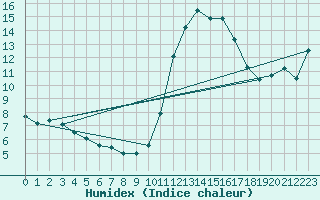 Courbe de l'humidex pour Frontenay (79)