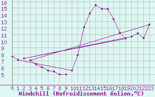 Courbe du refroidissement olien pour Frontenay (79)