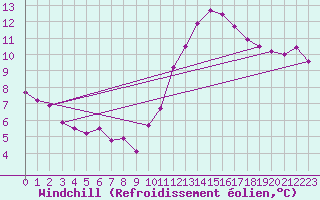 Courbe du refroidissement olien pour Angliers (17)