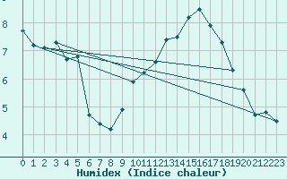 Courbe de l'humidex pour Gurande (44)