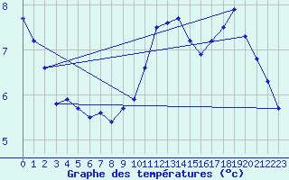 Courbe de tempratures pour Orly (91)