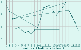 Courbe de l'humidex pour Orly (91)