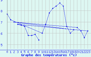 Courbe de tempratures pour Melun (77)