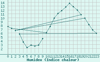 Courbe de l'humidex pour Montauban (82)