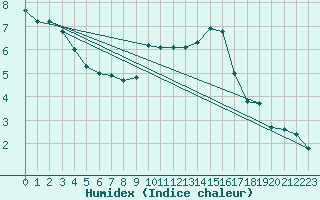 Courbe de l'humidex pour Soria (Esp)