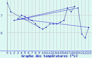 Courbe de tempratures pour Boulogne (62)