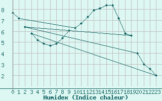 Courbe de l'humidex pour Straubing