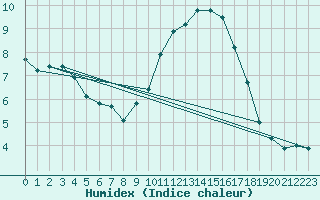 Courbe de l'humidex pour Roujan (34)