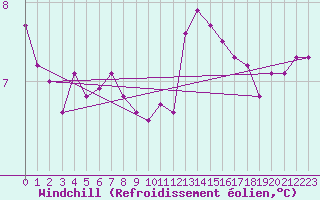 Courbe du refroidissement olien pour Lobbes (Be)