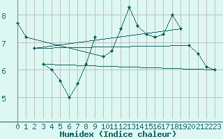 Courbe de l'humidex pour Fair Isle