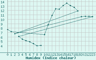 Courbe de l'humidex pour Biache-Saint-Vaast (62)