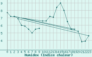 Courbe de l'humidex pour Clermont-Ferrand (63)