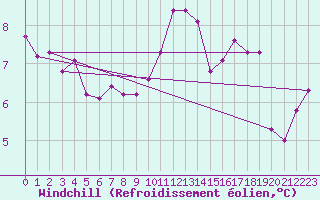 Courbe du refroidissement olien pour Blus (40)