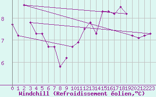 Courbe du refroidissement olien pour Savigny sur Clairis (89)