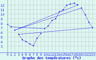 Courbe de tempratures pour Chivres (Be)