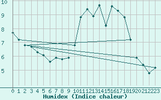Courbe de l'humidex pour Langnau