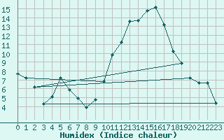 Courbe de l'humidex pour Roujan (34)