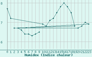 Courbe de l'humidex pour Nmes - Garons (30)