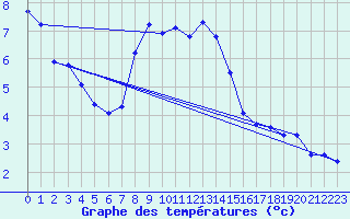 Courbe de tempratures pour Thun