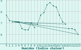 Courbe de l'humidex pour Edinburgh (UK)