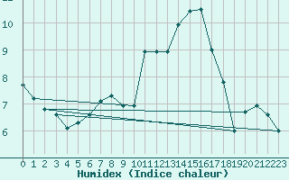 Courbe de l'humidex pour Malin Head