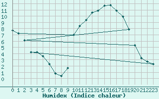 Courbe de l'humidex pour Frontenac (33)