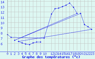 Courbe de tempratures pour Ciudad Real (Esp)