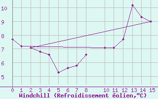 Courbe du refroidissement olien pour Castro Urdiales